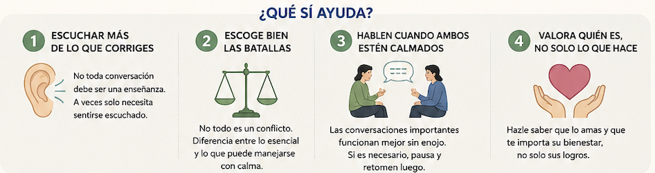 Infographic titled '¿Qué sí ayuda?' showing four tips: listen more than you correct; choose battles wisely; speak when both are calm; value the person, not just what they do.